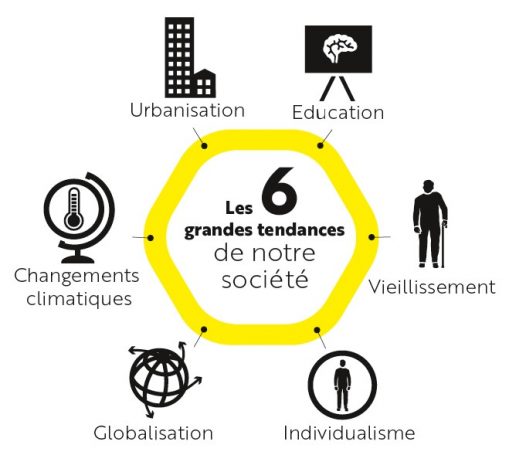 Les six grandes tendances de notre société : l'urbanisation, l'éducation, le vieillissement, l'individualisme, la globalisation et les changements climatiques.
