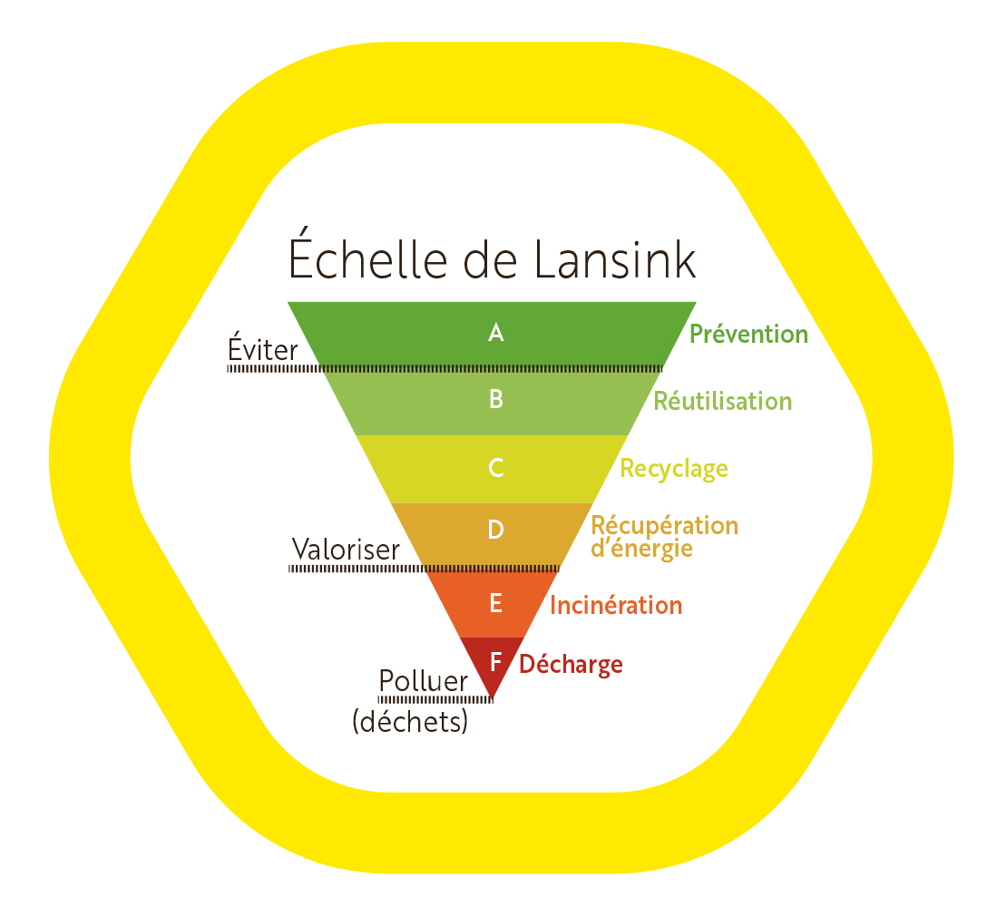 Échelle de Lansink : d'abord la prévention, réutilisation, recyclage, récupération d'énergie, incinération et dernièrement décharge